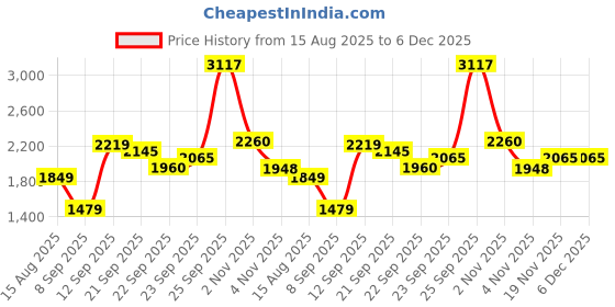 tatacliq.com Allen Solly Beige Slim Fit Trousers allen solly Price History Graph from 15 Aug 2025 to 5 Dec 2025