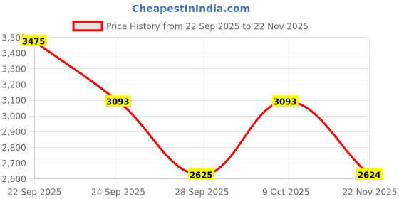 tatacliq.com Allen Solly Beige Slim Fit Trousers allen solly Price History Graph from 22 Sep 2025 to 22 Nov 2025