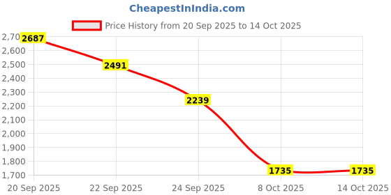 tatacliq.com Allen Solly Beige Slim Fit Trousers allen solly Price History Graph from 20 Sep 2025 to 13 Oct 2025
