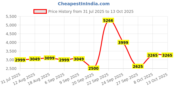tatacliq.com Allen Solly Beige Solid Blazer allen solly Price History Graph from 31 Jul 2025 to 12 Oct 2025