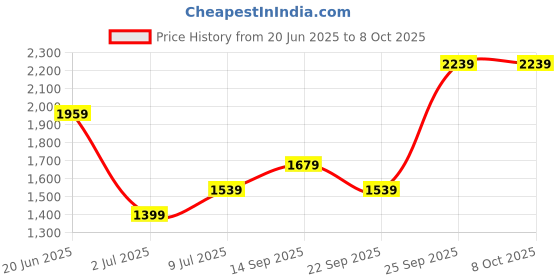 tatacliq.com Allen Solly Beige Solid Formal Trousers allen solly Price History Graph from 20 Jun 2025 to 8 Oct 2025