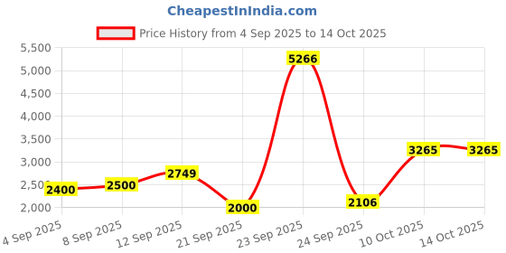 tatacliq.com Allen Solly Beige Solid Jacket allen solly Price History Graph from 4 Sep 2025 to 14 Oct 2025
