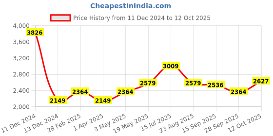 tatacliq.com Allen Solly Beige Solid Medium Handbag allen solly Price History Graph from 11 Dec 2024 to 12 Oct 2025