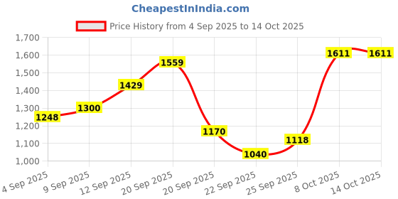 tatacliq.com Allen Solly Beige Solid Sweatshirt allen solly Price History Graph from 4 Sep 2025 to 13 Oct 2025