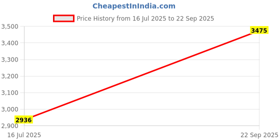 tatacliq.com Allen Solly Beige Solid Trousers allen solly Price History Graph from 16 Jul 2025 to 22 Sep 2025