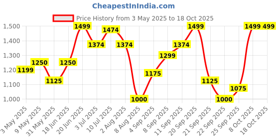 tatacliq.com Allen Solly Beige Striped Sweatshirt allen solly Price History Graph from 3 May 2025 to 17 Oct 2025
