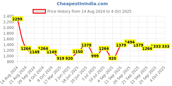 tatacliq.com Allen Solly Beige Striped Trouser allen solly Price History Graph from 14 Aug 2024 to 4 Oct 2025