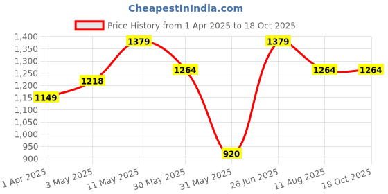 tatacliq.com Allen Solly Beige Striped Trouser allen solly Price History Graph from 1 Apr 2025 to 18 Oct 2025