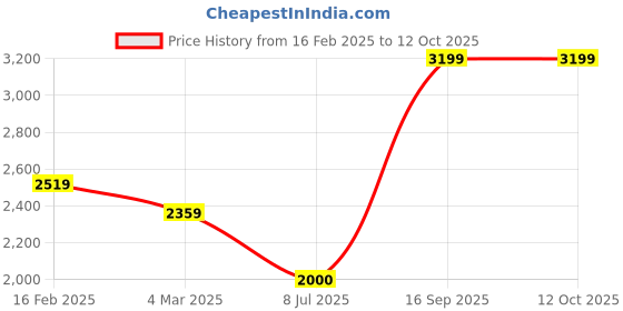 tatacliq.com Allen Solly Beige Textured Handbag allen solly Price History Graph from 16 Feb 2025 to 11 Oct 2025