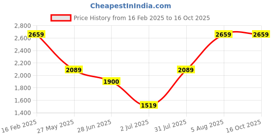 tatacliq.com Allen Solly Beige Textured Handbag allen solly Price History Graph from 16 Feb 2025 to 16 Oct 2025
