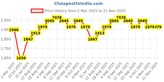tatacliq.com Allen Solly Beige Textured Handbag allen solly Price History Graph from 2 Mar 2025 to 20 Nov 2025