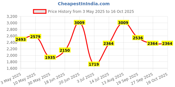 tatacliq.com Allen Solly Beige Textured Medium Tote Handbag allen solly Price History Graph from 3 May 2025 to 15 Oct 2025