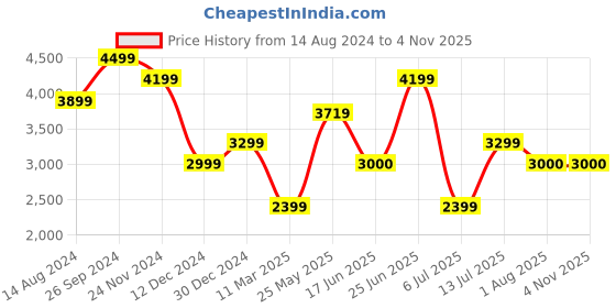 tatacliq.com Allen Solly Beige Textured Pattern Formal Blazer allen solly Price History Graph from 14 Aug 2024 to 4 Nov 2025