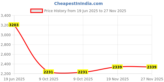 tatacliq.com Allen Solly Beige Textured Satchel allen solly Price History Graph from 19 Jun 2025 to 26 Nov 2025