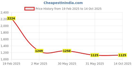 tatacliq.com Allen Solly Beige Textured Sling Handbag allen solly Price History Graph from 19 Feb 2025 to 14 Oct 2025