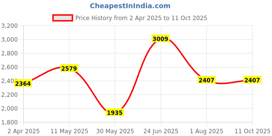 tatacliq.com Allen Solly Beige Textured Tote Handbag allen solly Price History Graph from 2 Apr 2025 to 11 Oct 2025