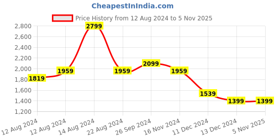 tatacliq.com Allen Solly Beige Textured Trousers allen solly Price History Graph from 12 Aug 2024 to 5 Nov 2025