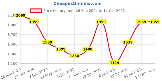 tatacliq.com Allen Solly Beige Textured Trousers allen solly Price History Graph from 26 Sep 2024 to 14 Oct 2025