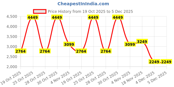 tatacliq.com Allen Solly Beige Tote Handbag allen solly Price History Graph from 19 Oct 2025 to 5 Dec 2025
