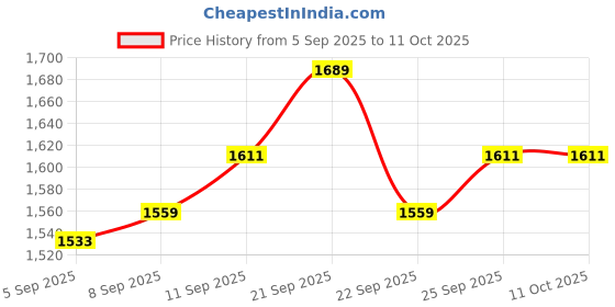 tatacliq.com Allen Solly Beige Viscose Solid Formal Trousers allen solly Price History Graph from 5 Sep 2025 to 11 Oct 2025