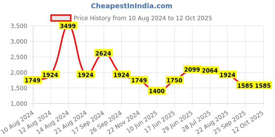 tatacliq.com Allen Solly Black A-Line Dress allen solly Price History Graph from 10 Aug 2024 to 12 Oct 2025