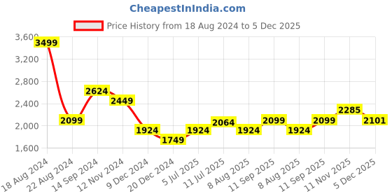 tatacliq.com Allen Solly Black A-Line Dress allen solly Price History Graph from 18 Aug 2024 to 5 Dec 2025