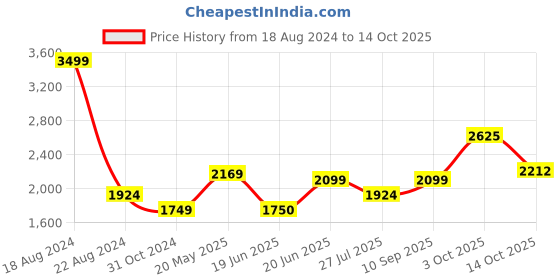 tatacliq.com Allen Solly Black A-line Dress allen solly Price History Graph from 18 Aug 2024 to 14 Oct 2025