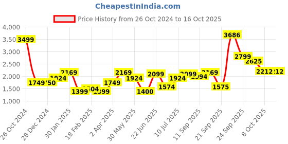 tatacliq.com Allen Solly Black A-line Dress allen solly Price History Graph from 26 Oct 2024 to 15 Oct 2025