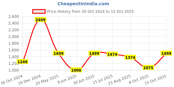 tatacliq.com Allen Solly Black A Line Dress allen solly Price History Graph from 30 Oct 2024 to 15 Oct 2025