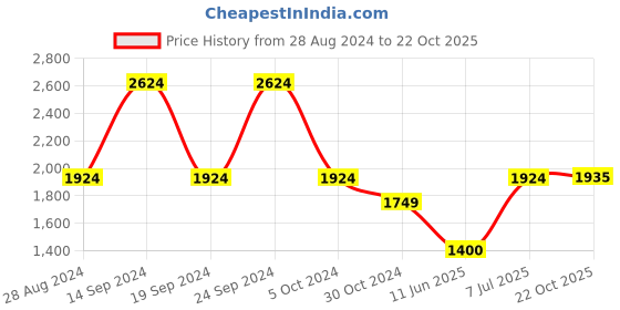 tatacliq.com Allen Solly Black A-Line Dress allen solly Price History Graph from 28 Aug 2024 to 22 Oct 2025