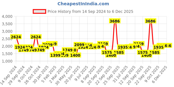 tatacliq.com Allen Solly Black A-Line Dress allen solly Price History Graph from 14 Sep 2024 to 5 Dec 2025