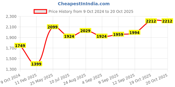 tatacliq.com Allen Solly Black A-Line Dress allen solly Price History Graph from 9 Oct 2024 to 20 Oct 2025