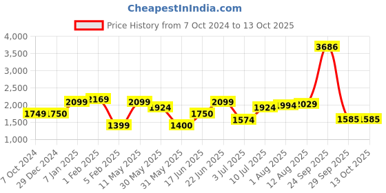 tatacliq.com Allen Solly Black A-Line Dress allen solly Price History Graph from 7 Oct 2024 to 12 Oct 2025