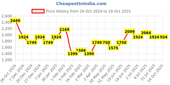 tatacliq.com Allen Solly Black A-Line Dress allen solly Price History Graph from 26 Oct 2024 to 18 Oct 2025
