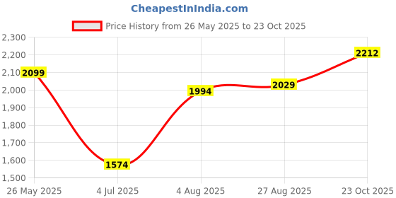 tatacliq.com Allen Solly Black A-Line Dress allen solly Price History Graph from 26 May 2025 to 23 Oct 2025