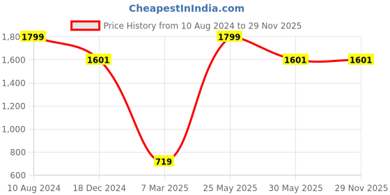 tatacliq.com Allen Solly Black A-Line Skirt allen solly Price History Graph from 10 Aug 2024 to 28 Nov 2025