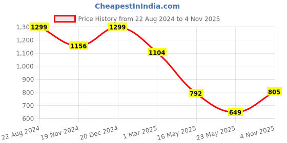 tatacliq.com Allen Solly Black & Beige Cotton Printed Top allen solly Price History Graph from 22 Aug 2024 to 4 Nov 2025