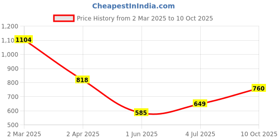 tatacliq.com Allen Solly Black & Beige Cotton Printed Top allen solly Price History Graph from 2 Mar 2025 to 10 Oct 2025