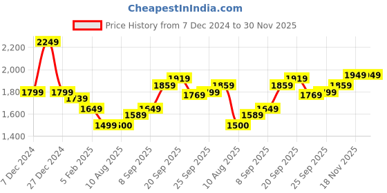 tatacliq.com Allen Solly Black & Blue Cotton Regular Fit Colour Block Sweatshirts allen solly Price History Graph from 7 Dec 2024 to 30 Nov 2025