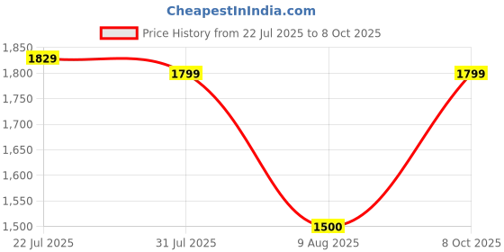 tatacliq.com Allen Solly Black & Blue Cotton Regular Fit Colour Block Sweatshirts allen solly Price History Graph from 22 Jul 2025 to 8 Oct 2025
