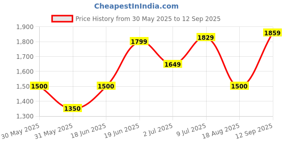 tatacliq.com Allen Solly Black & Blue Cotton Regular Fit Colour Block Sweatshirts allen solly Price History Graph from 30 May 2025 to 12 Sep 2025