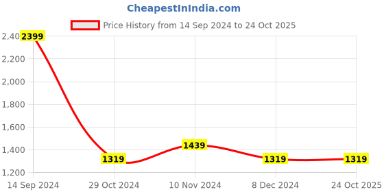 tatacliq.com Allen Solly Black & Blue Regular Fit Colour Block Sweatshirt allen solly Price History Graph from 14 Sep 2024 to 23 Oct 2025