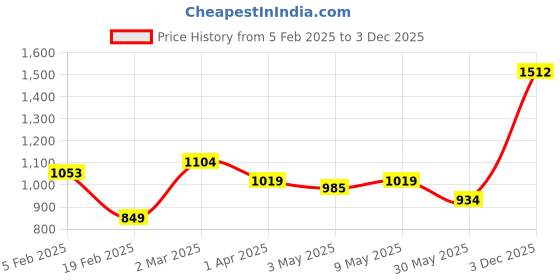 tatacliq.com Allen Solly Black & Brown Leather Reversible Belt for Men allen solly Price History Graph from 5 Feb 2025 to 3 Dec 2025