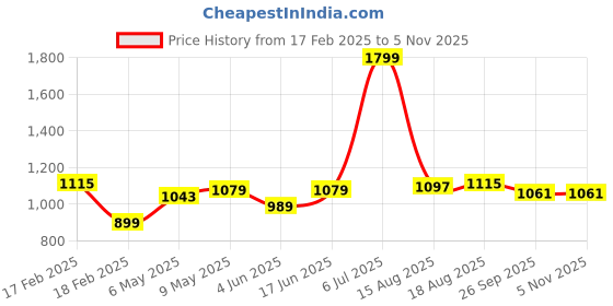 tatacliq.com Allen Solly Black & Brown Leather Reversible Belt for Men allen solly Price History Graph from 17 Feb 2025 to 5 Nov 2025