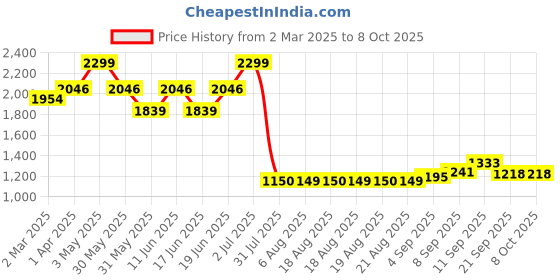 tatacliq.com Allen Solly Black & Brown Leather Reversible Belt for Men allen solly Price History Graph from 2 Mar 2025 to 4 Oct 2025