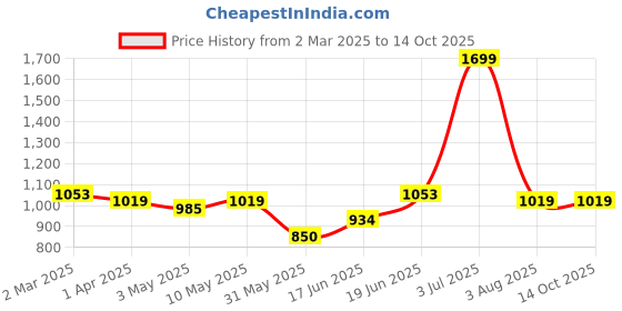 tatacliq.com Allen Solly Black & Brown Leather Reversible Belt for Men allen solly Price History Graph from 2 Mar 2025 to 14 Oct 2025