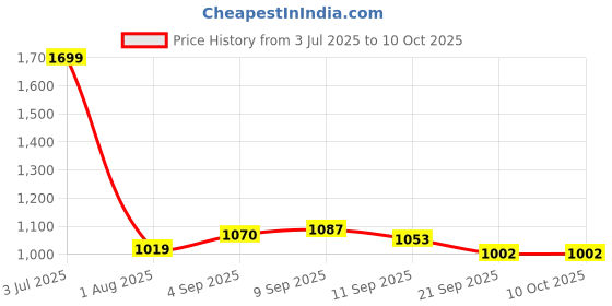 tatacliq.com Allen Solly Black & Brown Leather Reversible Belt for Men allen solly Price History Graph from 3 Jul 2025 to 10 Oct 2025