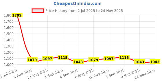 tatacliq.com Allen Solly Black & Brown Leather Reversible Belt for Men allen solly Price History Graph from 2 Jul 2025 to 24 Nov 2025