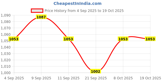 tatacliq.com Allen Solly Black & Brown Leather Reversible Belt for Men allen solly Price History Graph from 4 Sep 2025 to 17 Oct 2025