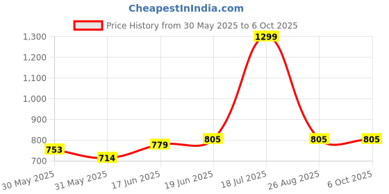 tatacliq.com Allen Solly Black & Brown Leather Solid Reversible Belt allen solly Price History Graph from 30 May 2025 to 4 Oct 2025